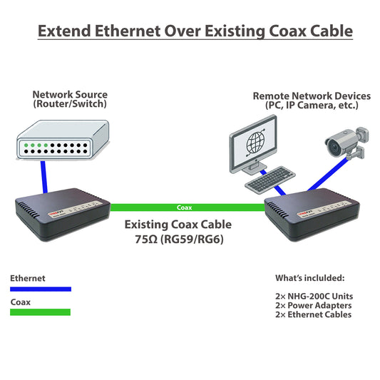 Ethernet Over Coax Kit (2 Units) – RG59/RG6 Coax to Ethernet Adapter, G.hn 1.7Gbps Point-to-Point, Plug & Play, Dual Gigabit Ports (NHG-200CKIT)