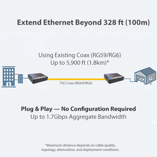 Ethernet Over Coax Kit (2 Units) – RG59/RG6 Coax to Ethernet Adapter, G.hn 1.7Gbps Point-to-Point, Plug & Play, Dual Gigabit Ports (NHG-200CKIT)