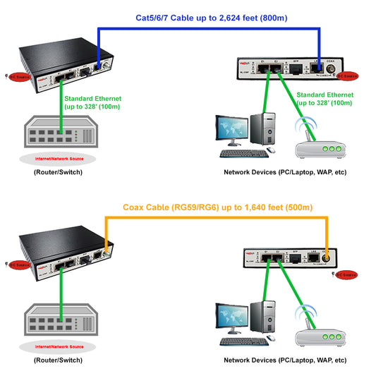 Netsys Long Reach Ethernet Extender Kit (2 Units Included) over Coax or Cat5/6, Up to 200 Mbps, Up to 2,624 ft / 800m (NL-230FKIT)