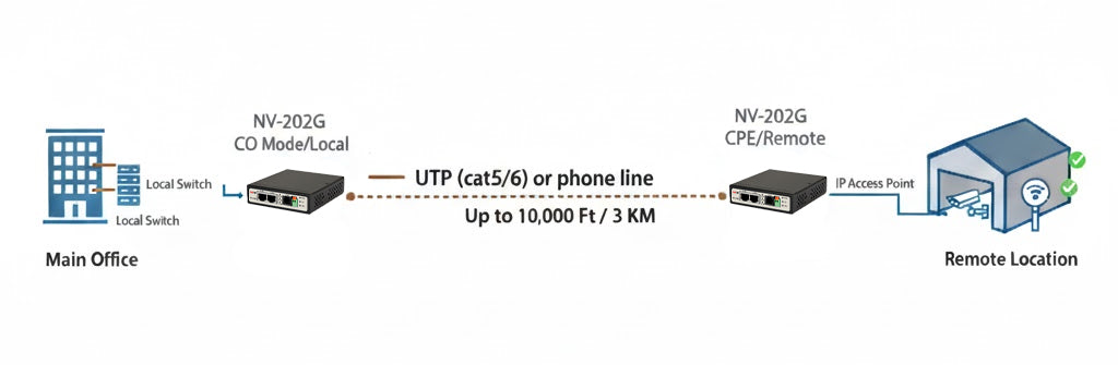 GigaPort VDSL2 Ethernet Bridge Modem (320Mbps) - NV-202G