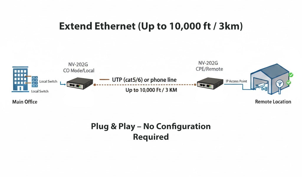 GigaPort VDSL2 Ethernet Extender Bridge Modem (Single Unit) - Long-Range Ethernet Extension Over 2-Wire Copper or Cat5/6 (NV-202G)