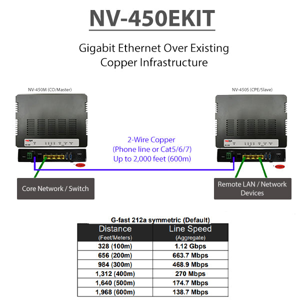 G.fast Ethernet Extender Kit (2 Units) – Up to 1.1Gbps Over 2-Wire Copper | Extend LAN up to 2000 ft | Ethernet Over Phone Line or Cat5/6 (NV-450EKIT)