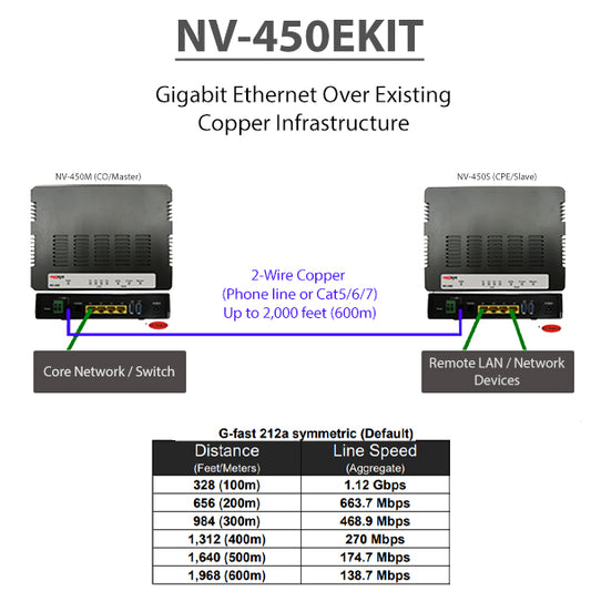 G.fast Ethernet Extender Kit (2 Units) – Up to 1.1Gbps Over 2-Wire Copper | Extend LAN up to 2000 ft | Ethernet Over Phone Line or Cat5/6 (NV-450EKIT)